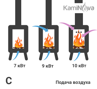 Зависимость КПД и мощности дровяной печи от подачи вторичного и третичного воздуха