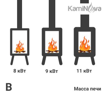Зависимость КПД и мощности дровяной печи от массы